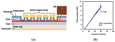 Quantum Dot Laser for a Light Source of an Athermal Silicon Optical ...