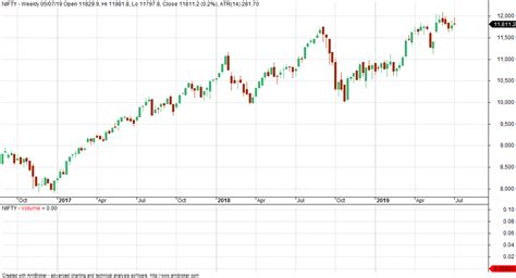 VFMDirect.in: NIFTY weekly charts