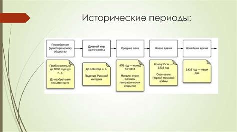 Эпохи – исторические по порядку периодов в истории человечества