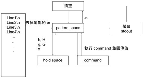 Using Sed Inside Linux While Loop 的图像结果