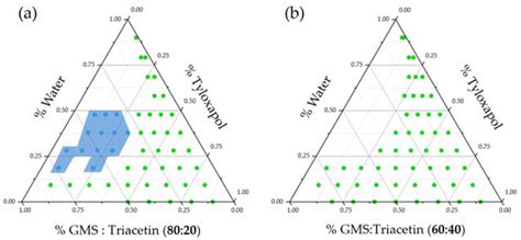Nanostructured Lipid Carriers for Enhanced Transscleral Delivery of ...