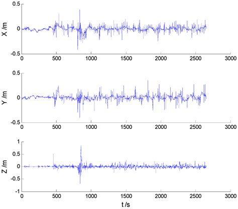 A New Adaptive H-Infinity Filtering Algorithm for the GPS/INS ...