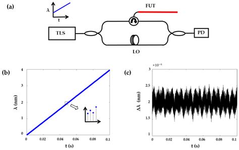 Ultimate Spatial Resolution Realisation in Optical Frequency Domain ...
