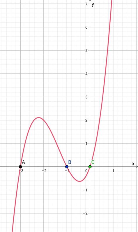The number of points at which the given polynomial x x x 1 3 intersects ...