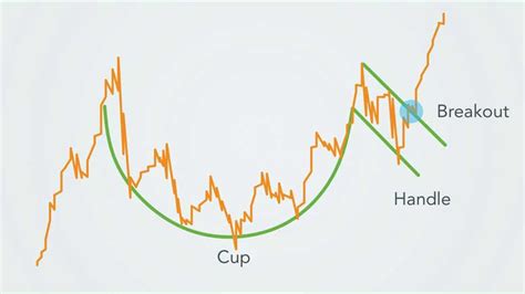 Image result for Cup Shape Chart Pattern