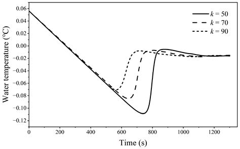 Parameter Optimization of Frazil Ice Evolution Model Based on NSGA-II ...
