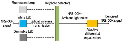 Ambient LED Light Noise Reduction Using Adaptive Differential ...