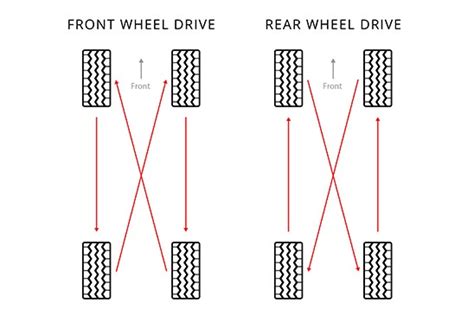 Image result for Front Wheel Drive Rotation Pattern