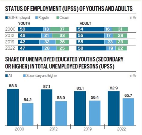 State of employment in India: What a new report says about youths and women, concerns and ...