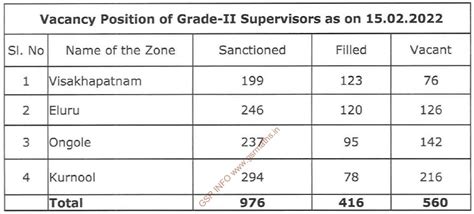 Filling up the existing ICDS Extension Officers Grade- II Supervisors ...
