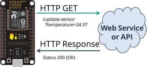 Image result for HttpGet Esp8266
