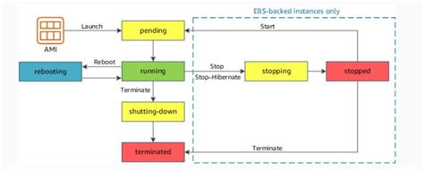 A flowchart of the different states for a Compute Engine instance.