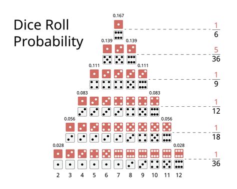 dice roll probability table to calculate the probability of 2 dices ...