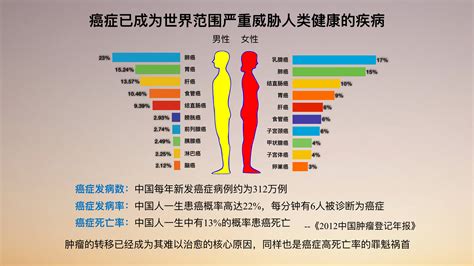 白凡 | 中国癌症死亡人数占全球的四分之一 癌症的精准治疗有可能吗？_细胞