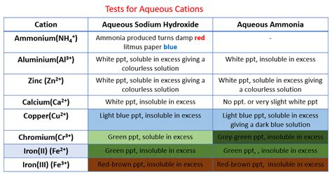Free Science Lessons Identifying Cations 的图像结果