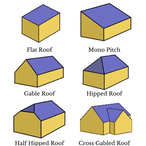 Guide to Roof Types & Shapes in the UK | Roofing Megastore