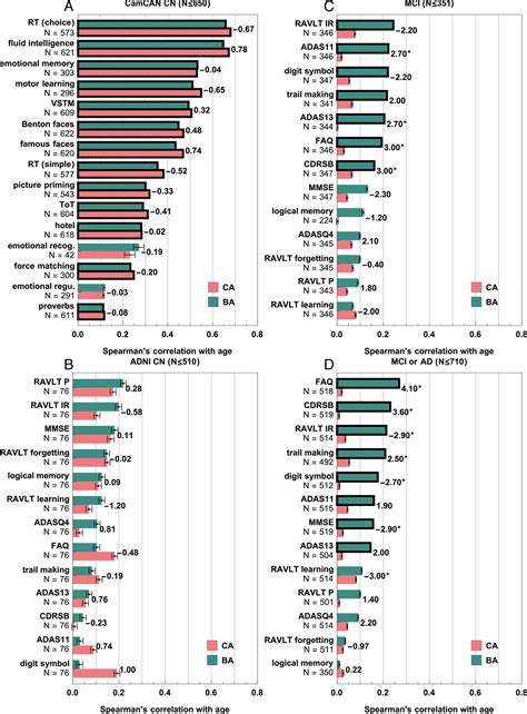 Anatomically interpretable deep learning of brain age captures domain-specific cognitive ...