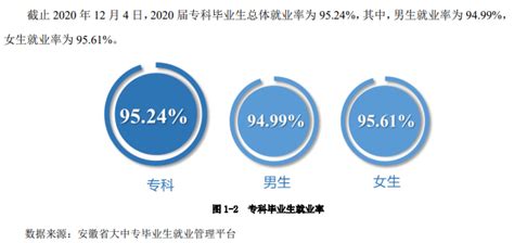 芜湖职业技术学院就业率及就业前景怎么样（来源2022届就业质量报告）_大学生必备网
