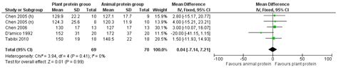 The Effect of Increased Plant Protein Intake on the Lipid Profile of ...