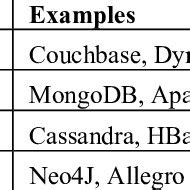 NoSQL Databases Examples 的图像结果