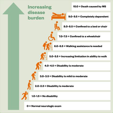 Disease Scale Multiple Sclerosis at Dennis Fleming blog