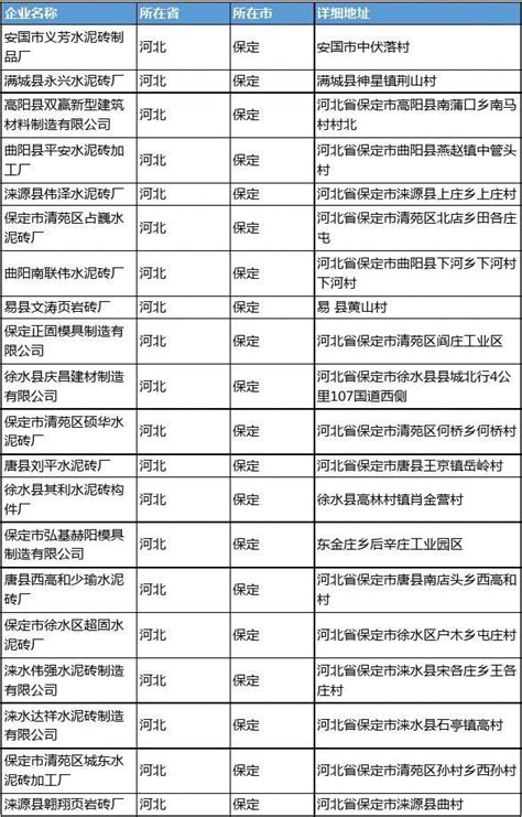 2020新版河北保定砖瓦和砌块企业公司名录名单黄页联系方式大全95家_word文档在线阅读与下载_免费文档