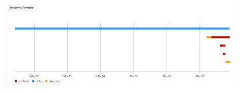 Incident detection for OpenShift tech preview is here | Red Hat Developer