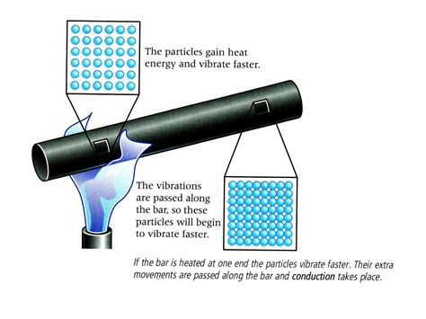 Image result for Conduction Particle Model