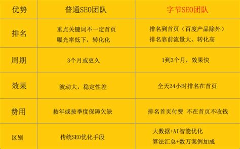 昆明SEO推广网站优化快速排名「助企拓客」找孔宇SEO