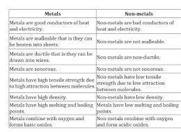 What is the difference between a metal and a non-metal? - Brainly.in