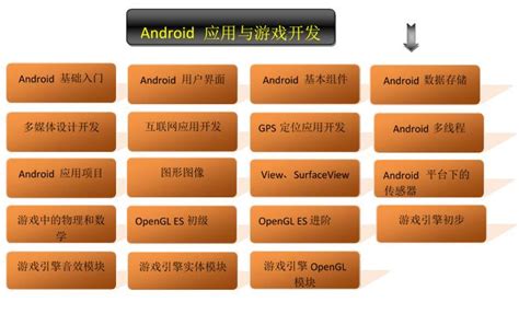 Android游戏与应用开发最佳学习路线图-android 游戏开发教程