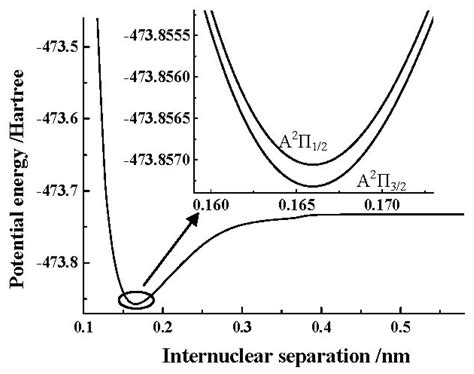 Investigation of Spectroscopic Properties and Spin-Orbit Splitting in ...