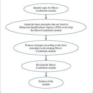 Image result for Micro Credentials Flow Chart