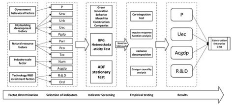 The Mechanism of Influencing Green Technology Innovation Behavior ...