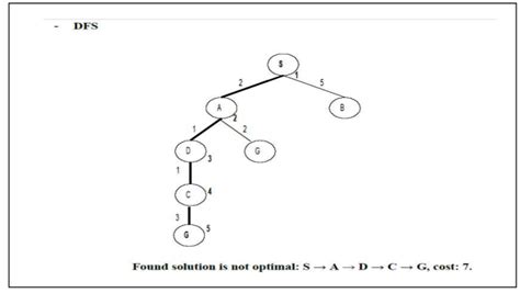 Image result for A Level Computer Science Graph BFS Trace Table