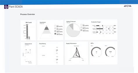 Image result for Aveva SCADA System