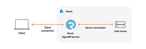 Image result for SignalR Library