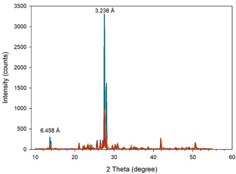 Methylene Blue Adsorption Study on Microcline Particles in the Function ...