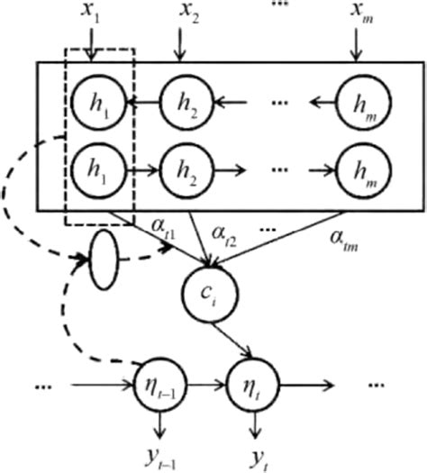 Image result for Recurrent Neural Network Encoder/Decoder Model