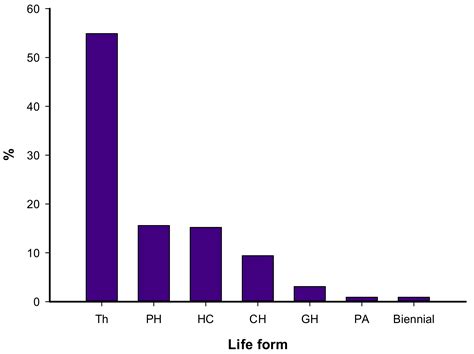 Pattern of Urban Flora in Intra-City Railway Habitats (Alexandria ...
