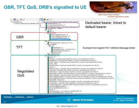 The 3G4G Blog: Traffic Flow Template (TFT), GBR and QoS