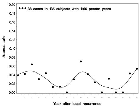 Prognosis after Local Recurrence in Patients with Early-Stage Breast ...