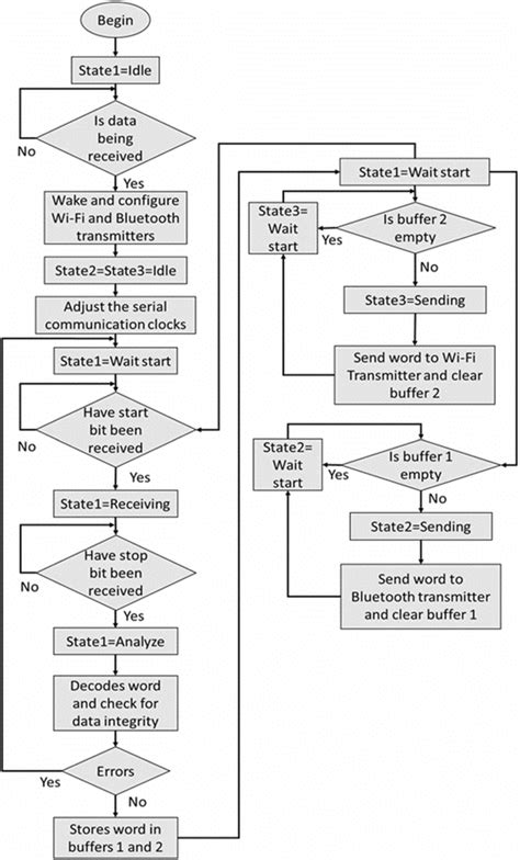 Image result for Error Detection General Flowchart