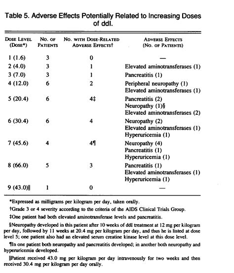 2′,3′-Dideoxyinosine (ddI) in Patients with the Acquired ...