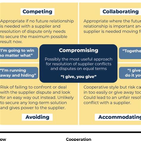 Communication Styles Chart 的图像结果