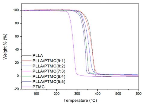 Preparation and Properties of Electrospun PLLA/PTMC Scaffolds