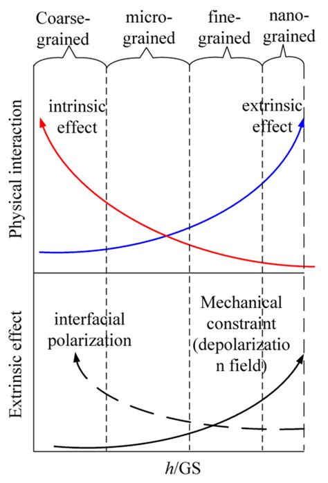 The Size Effect on the Phase Transition and Dielectric Properties of ...