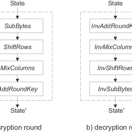 Image result for AES Encryption Flowchart