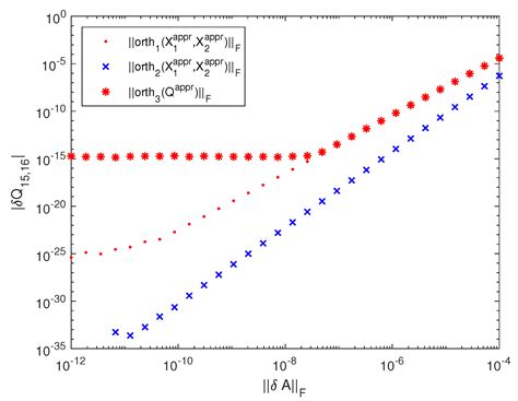 Componentwise Perturbation Analysis of the QR Decomposition of a Matrix