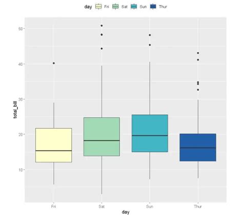 Image result for Box Plot Ggplot2